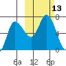 East Korovin Island tide chart for Thursday, October 13, 2022