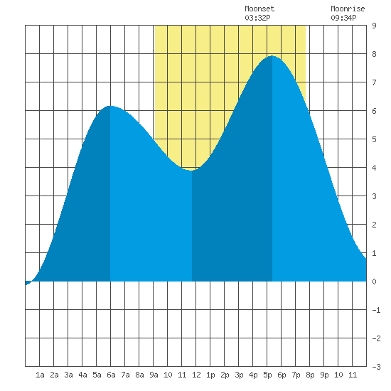 East Korovin Island tide chart for Friday, October 14, 2022