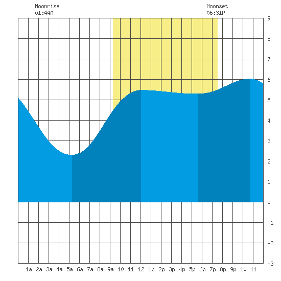 East Korovin Island tide chart for Wednesday, October 19, 2022