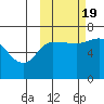 East Korovin Island tide chart for Wednesday, October 19, 2022
