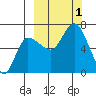 East Korovin Island tide chart for Saturday, October 1, 2022