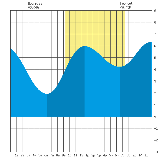 East Korovin Island tide chart for Thursday, October 20, 2022