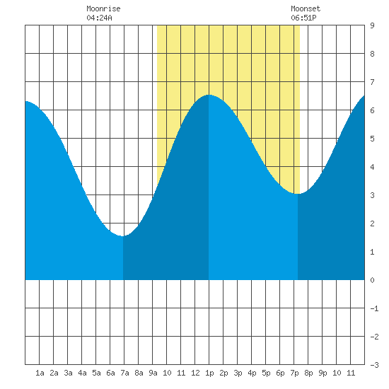 East Korovin Island tide chart for Friday, October 21, 2022