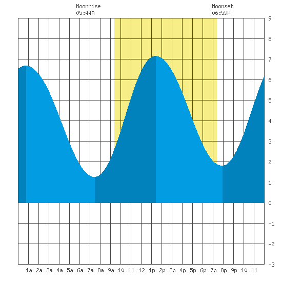 East Korovin Island tide chart for Saturday, October 22, 2022
