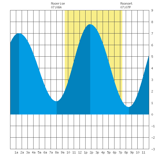East Korovin Island tide chart for Sunday, October 23, 2022