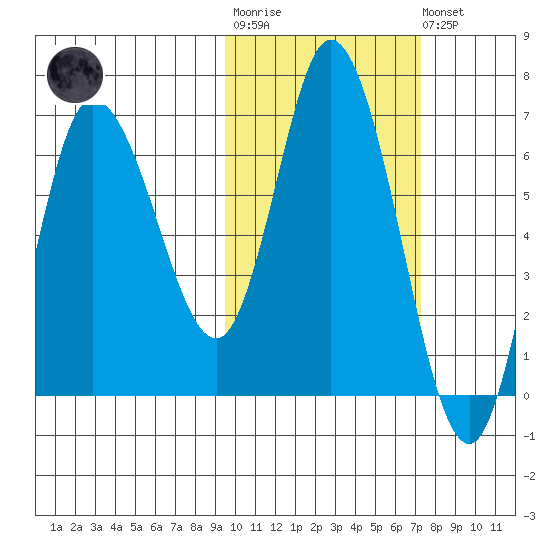 East Korovin Island tide chart for Tuesday, October 25, 2022