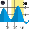 East Korovin Island tide chart for Tuesday, October 25, 2022