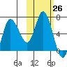 East Korovin Island tide chart for Wednesday, October 26, 2022