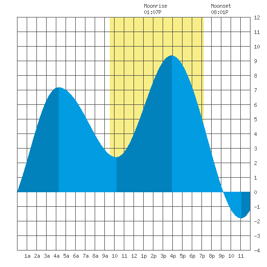 East Korovin Island tide chart for Thursday, October 27, 2022