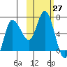 East Korovin Island tide chart for Thursday, October 27, 2022