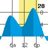 East Korovin Island tide chart for Friday, October 28, 2022