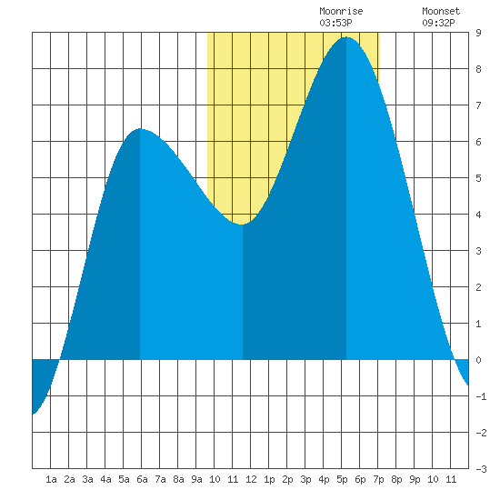East Korovin Island tide chart for Saturday, October 29, 2022