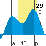 East Korovin Island tide chart for Saturday, October 29, 2022