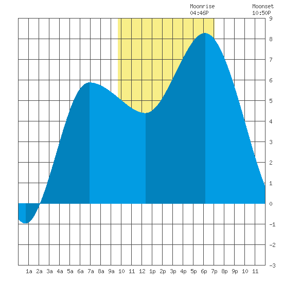 East Korovin Island tide chart for Sunday, October 30, 2022