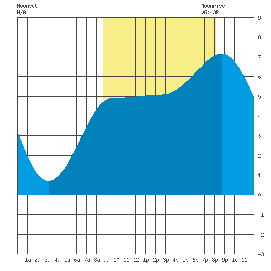 East Korovin Island tide chart for Monday, October 3, 2022