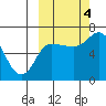 East Korovin Island tide chart for Tuesday, October 4, 2022