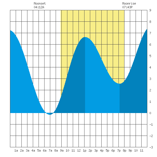 East Korovin Island tide chart for Thursday, October 6, 2022