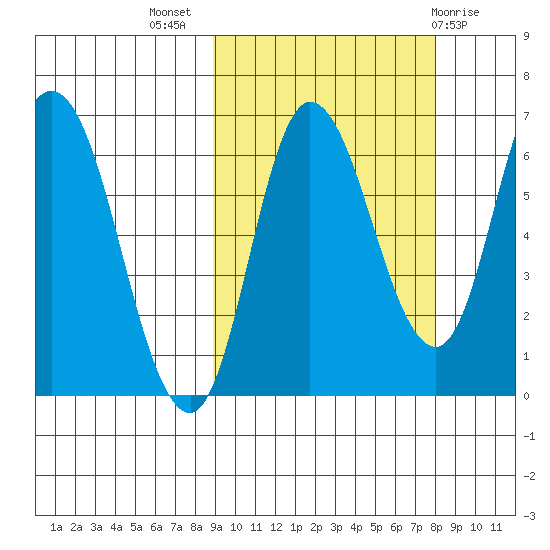 East Korovin Island tide chart for Friday, October 7, 2022
