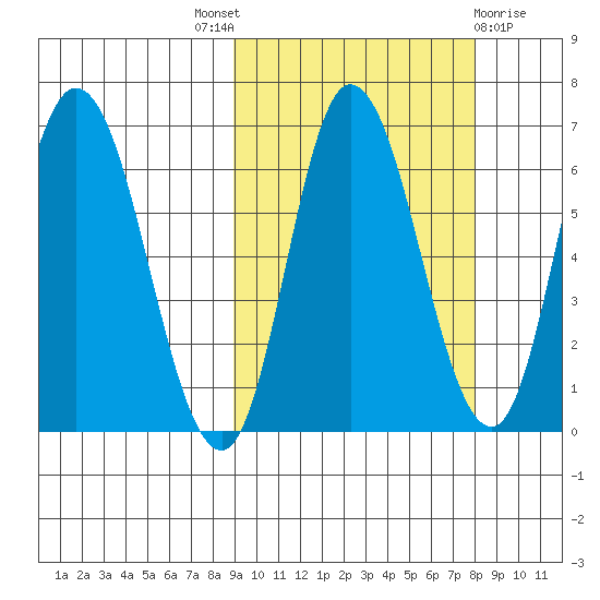 East Korovin Island tide chart for Saturday, October 8, 2022
