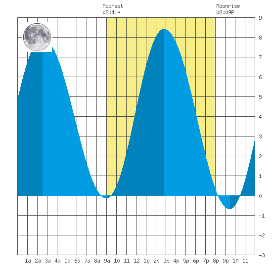 East Korovin Island tide chart for Sunday, October 9, 2022