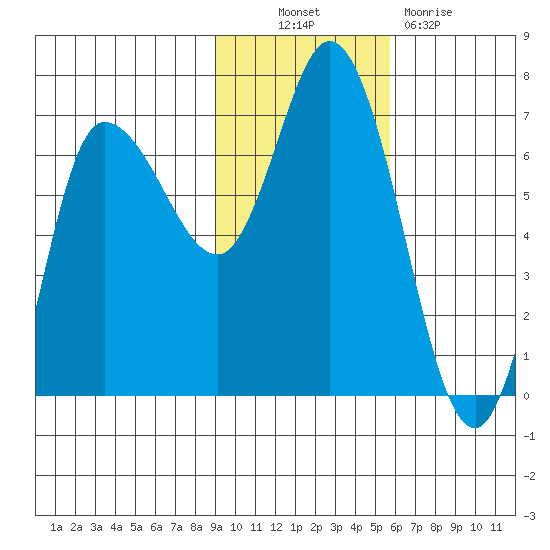 East Korovin Island tide chart for Thursday, November 10, 2022
