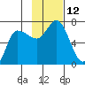 East Korovin Island tide chart for Saturday, November 12, 2022