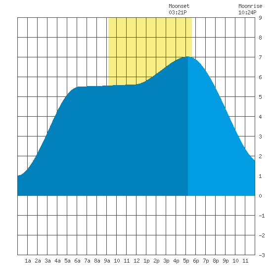 East Korovin Island tide chart for Monday, November 14, 2022