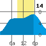 East Korovin Island tide chart for Monday, November 14, 2022