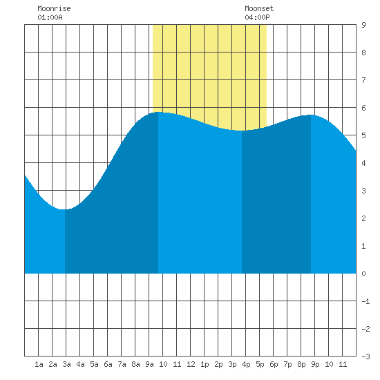 East Korovin Island tide chart for Thursday, November 17, 2022