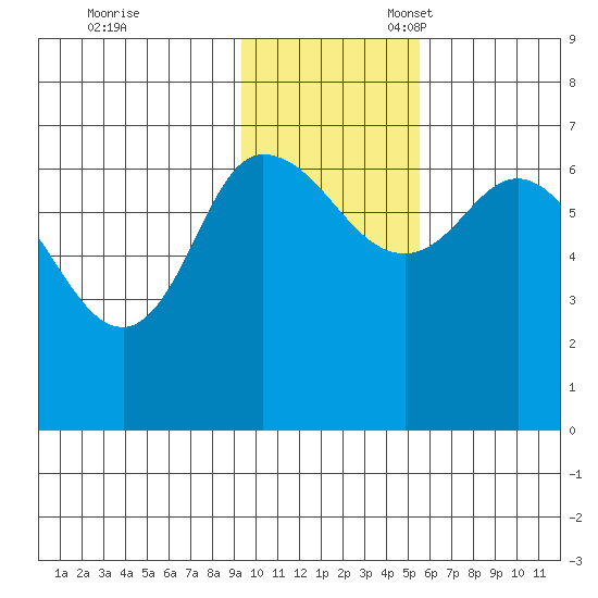 East Korovin Island tide chart for Friday, November 18, 2022