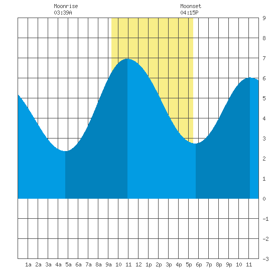 East Korovin Island tide chart for Saturday, November 19, 2022