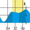 East Korovin Island tide chart for Tuesday, November 1, 2022