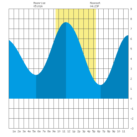 East Korovin Island tide chart for Sunday, November 20, 2022