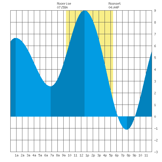 East Korovin Island tide chart for Tuesday, November 22, 2022