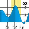 East Korovin Island tide chart for Tuesday, November 22, 2022