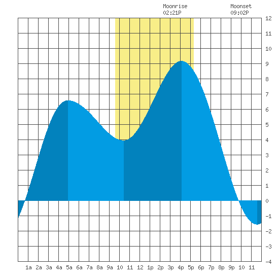 East Korovin Island tide chart for Sunday, November 27, 2022
