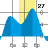 East Korovin Island tide chart for Sunday, November 27, 2022