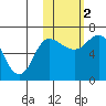 East Korovin Island tide chart for Wednesday, November 2, 2022