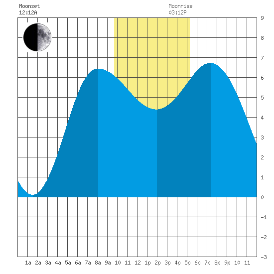 East Korovin Island tide chart for Wednesday, November 30, 2022