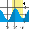 East Korovin Island tide chart for Friday, November 4, 2022