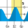 East Korovin Island tide chart for Saturday, November 5, 2022