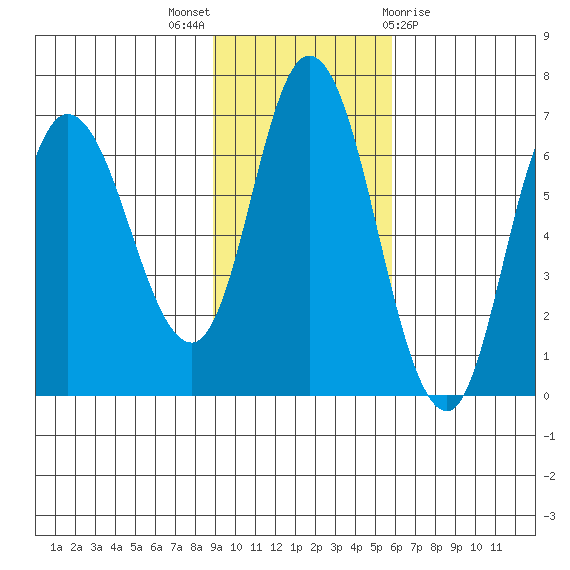 East Korovin Island tide chart for Sunday, November 6, 2022