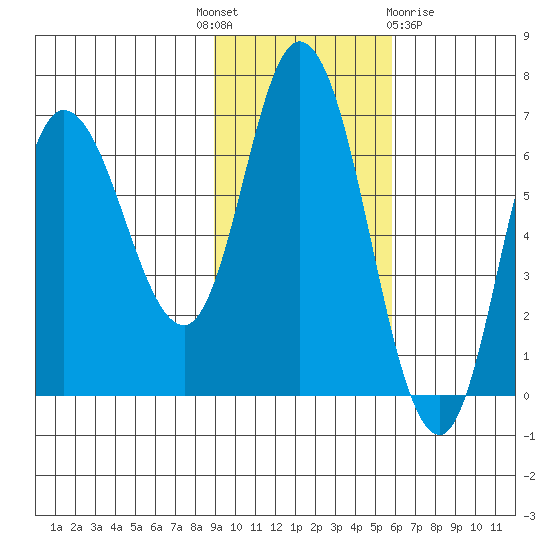 East Korovin Island tide chart for Monday, November 7, 2022