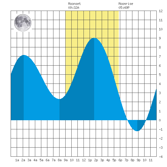 East Korovin Island tide chart for Tuesday, November 8, 2022