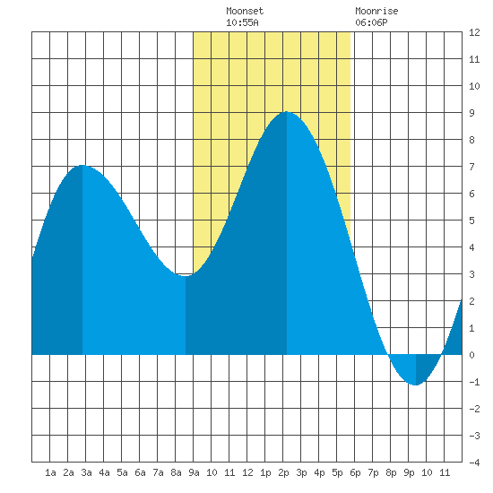 East Korovin Island tide chart for Wednesday, November 9, 2022