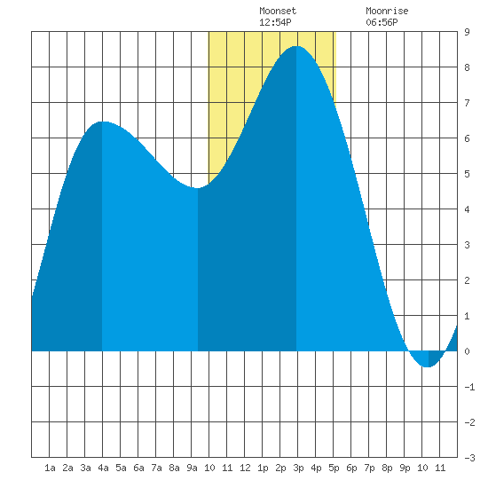 East Korovin Island tide chart for Saturday, December 10, 2022