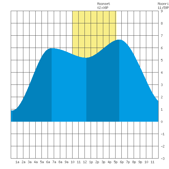 East Korovin Island tide chart for Wednesday, December 14, 2022