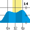 East Korovin Island tide chart for Wednesday, December 14, 2022