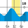 East Korovin Island tide chart for Sunday, December 18, 2022