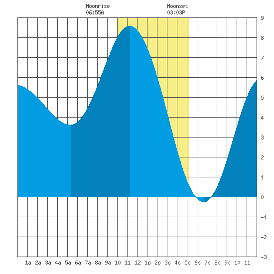 East Korovin Island tide chart for Tuesday, December 20, 2022